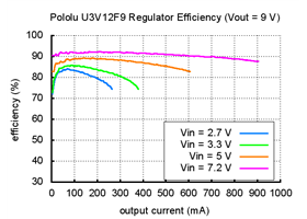 Pololu step-up voltage regulator U3V12F9 efficiency
